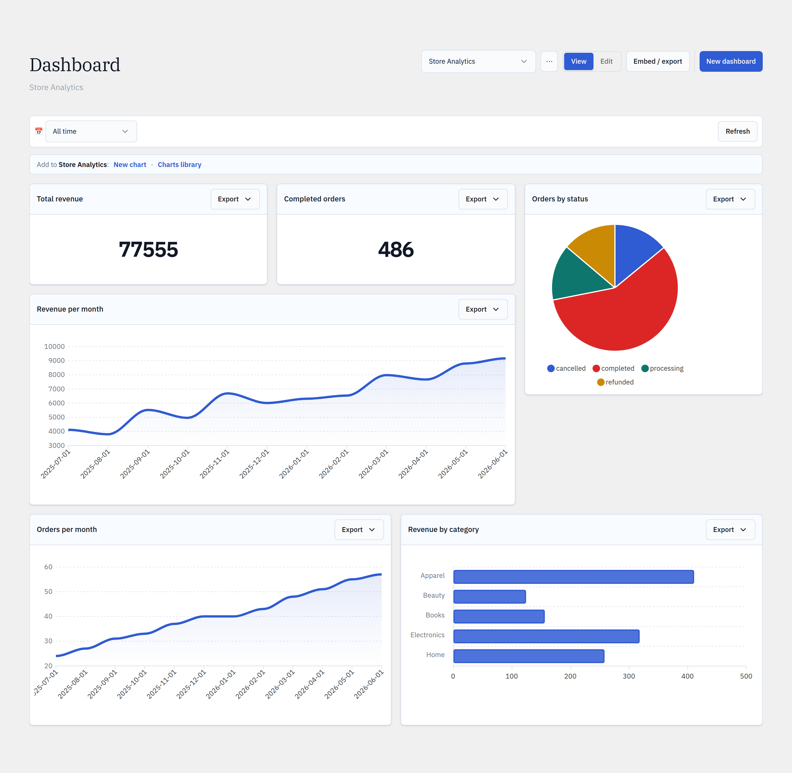 Store Analytics dashboard — revenue, orders, average order value, and category mix on a 12-column grid inside wp-admin.